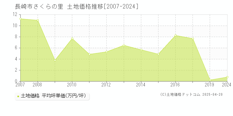 長崎市さくらの里の土地価格推移グラフ 