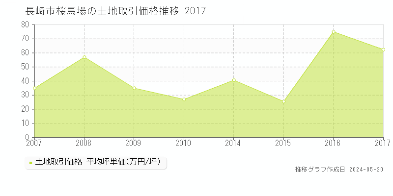 長崎市桜馬場の土地価格推移グラフ 