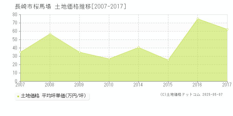 桜馬場(長崎市)の土地価格推移グラフ(坪単価)[2007-2017年]