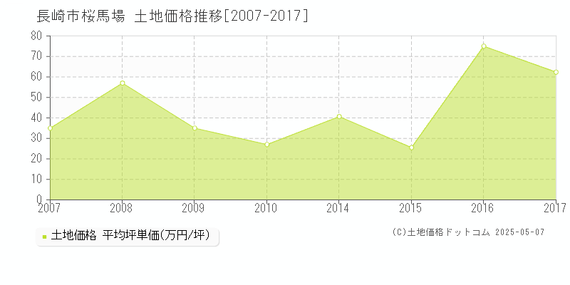 長崎市桜馬場の土地価格推移グラフ 