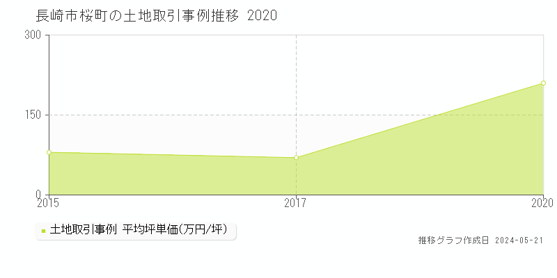 長崎市桜町の土地価格推移グラフ 