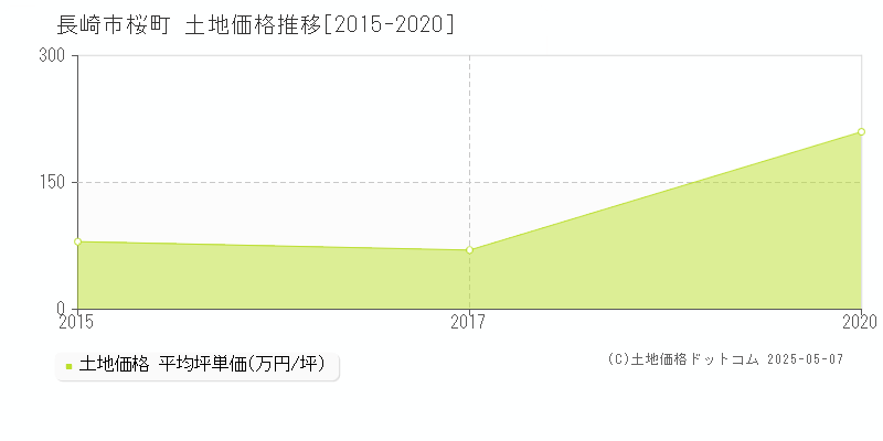 桜町(長崎市)の土地価格推移グラフ(坪単価)[2015-2020年]