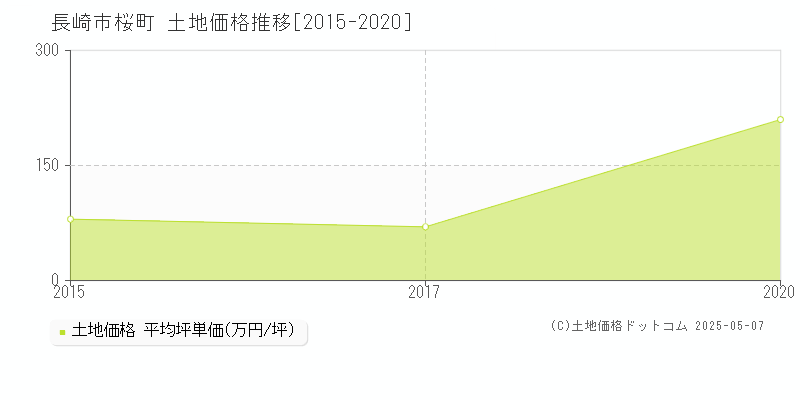 長崎市桜町の土地価格推移グラフ 