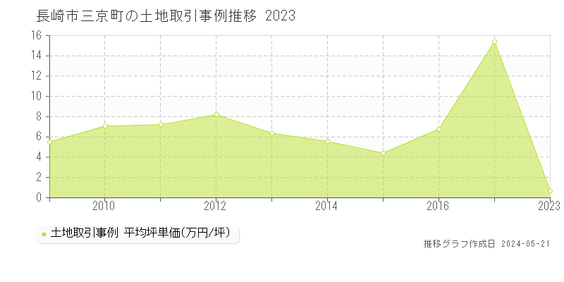 長崎市三京町の土地価格推移グラフ 