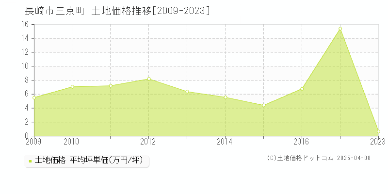 長崎市三京町の土地価格推移グラフ 