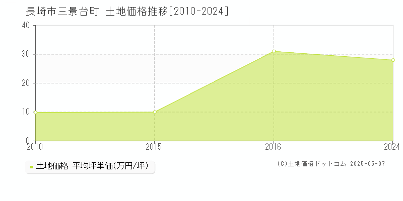 三景台町(長崎市)の土地価格推移グラフ(坪単価)[2010-2024年]
