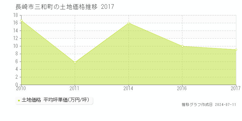 長崎市三和町の土地価格推移グラフ 