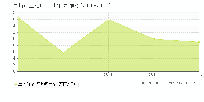 長崎市三和町の土地価格推移グラフ 