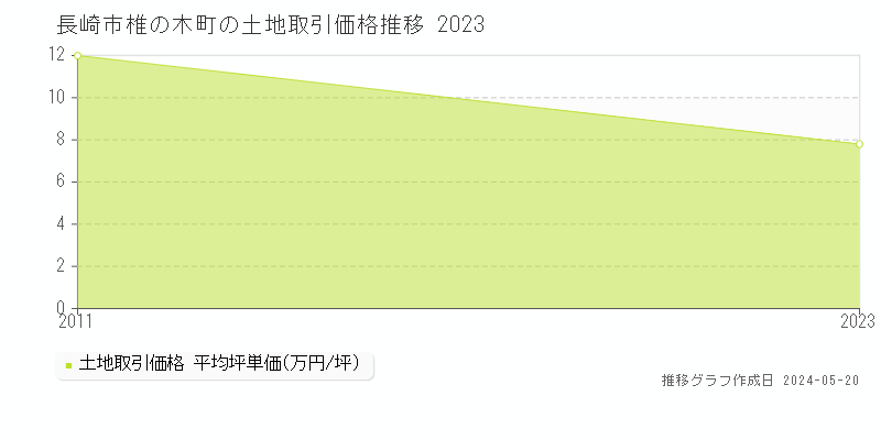 長崎市椎の木町の土地価格推移グラフ 