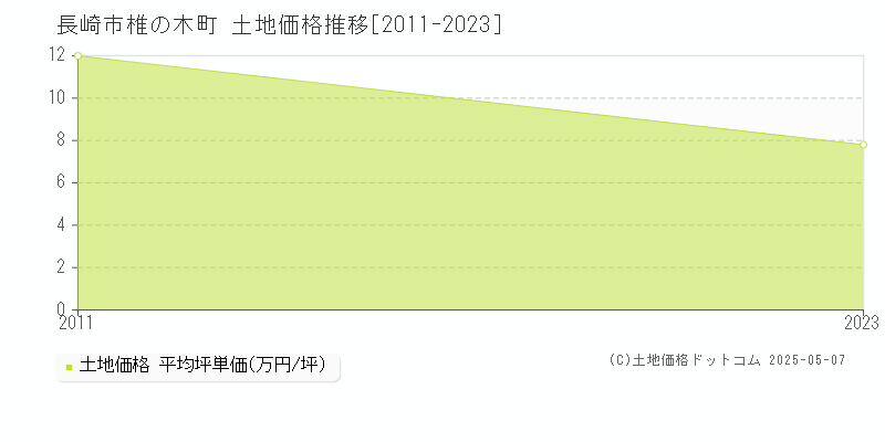 椎の木町(長崎市)の土地価格推移グラフ(坪単価)[2011-2023年]