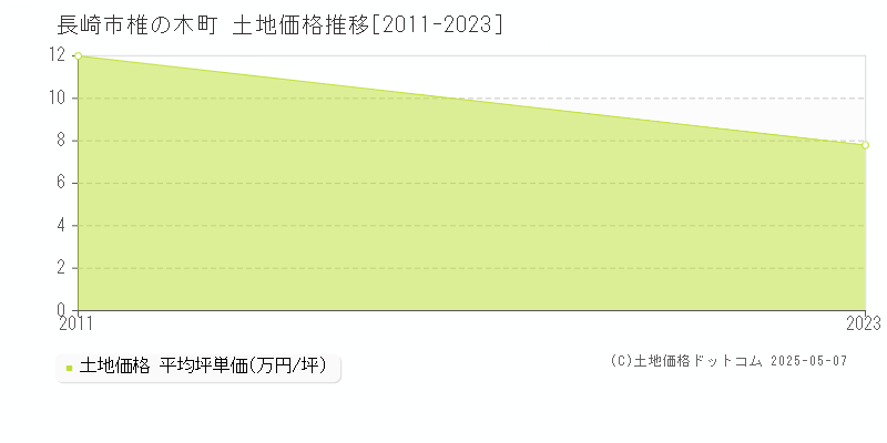 長崎市椎の木町の土地価格推移グラフ 