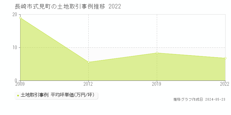 長崎市式見町の土地価格推移グラフ 