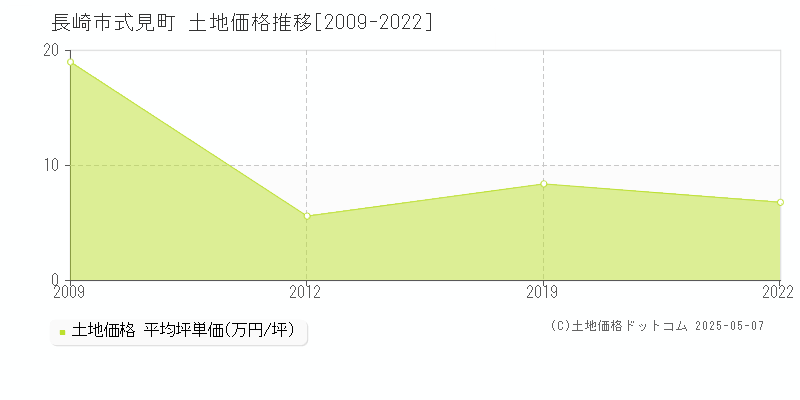 式見町(長崎市)の土地価格推移グラフ(坪単価)[2009-2022年]
