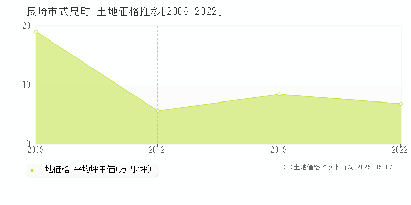 長崎市式見町の土地価格推移グラフ 