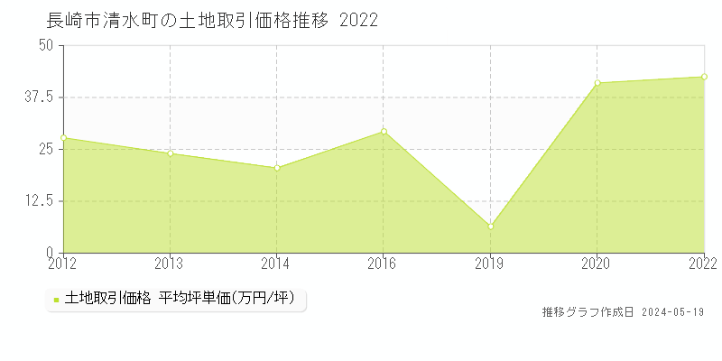 長崎市清水町の土地価格推移グラフ 
