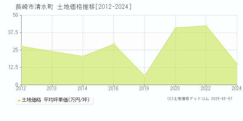 清水町(長崎市)の土地価格推移グラフ(坪単価)[2012-2024年]