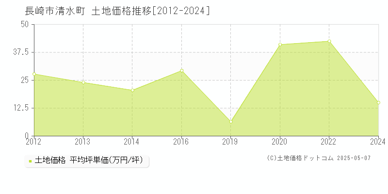 長崎市清水町の土地価格推移グラフ 