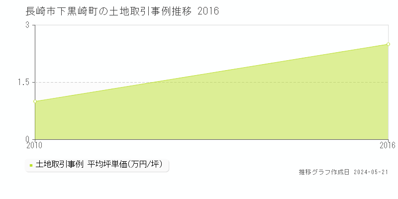 長崎市下黒崎町の土地価格推移グラフ 