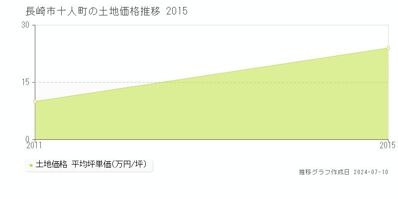 長崎市十人町の土地価格推移グラフ 
