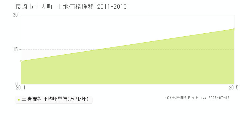十人町(長崎市)の土地価格推移グラフ(坪単価)[2011-2015年]