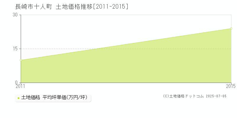 長崎市十人町の土地価格推移グラフ 