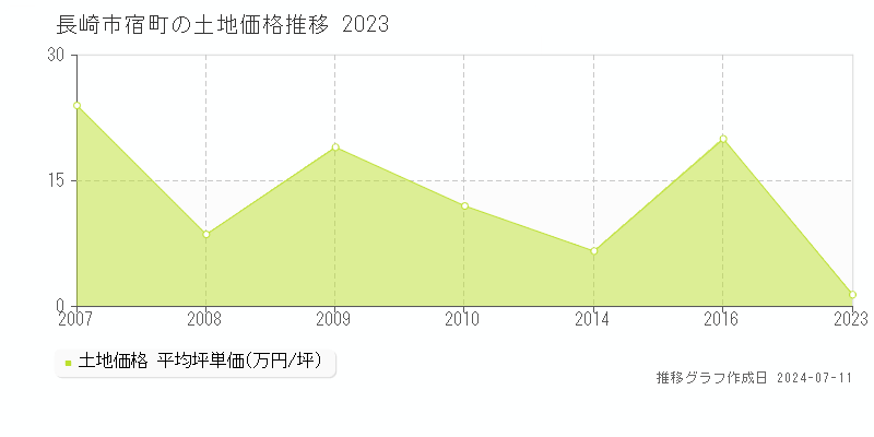 長崎市宿町の土地価格推移グラフ 