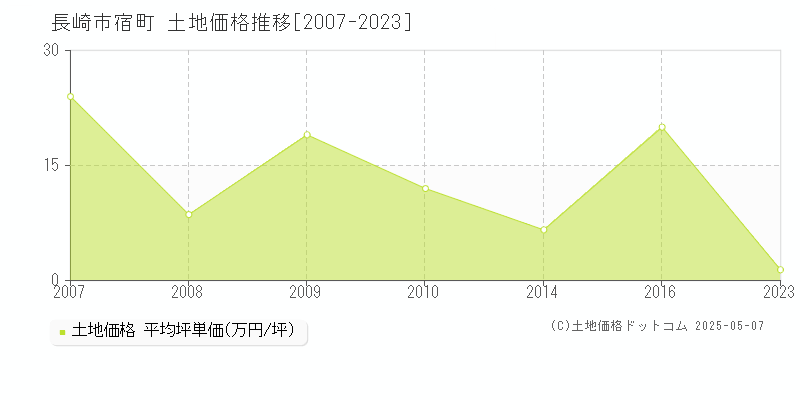 宿町(長崎市)の土地価格推移グラフ(坪単価)[2007-2023年]