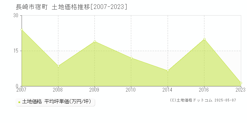 長崎市宿町の土地価格推移グラフ 