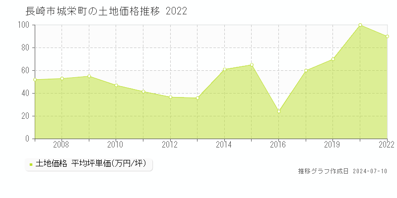 長崎市城栄町の土地価格推移グラフ 