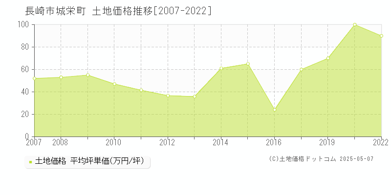 城栄町(長崎市)の土地価格推移グラフ(坪単価)[2007-2022年]
