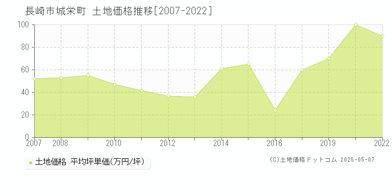 長崎市城栄町の土地価格推移グラフ 