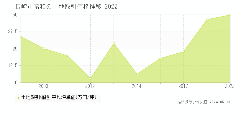 長崎市昭和の土地価格推移グラフ 