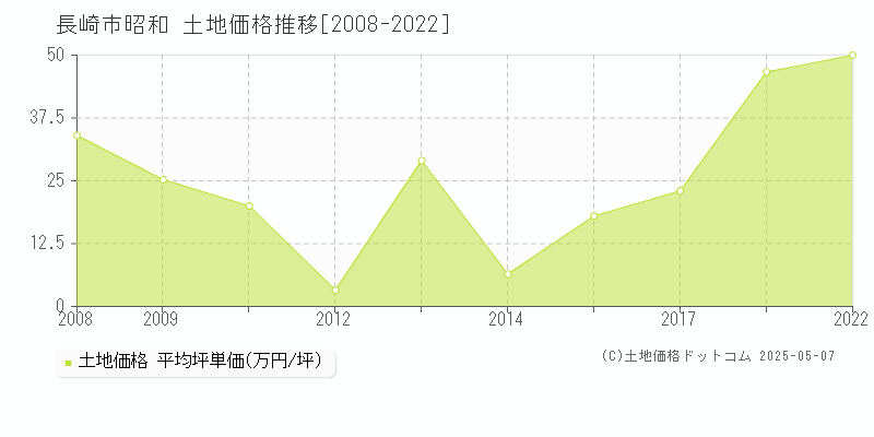昭和(長崎市)の土地価格推移グラフ(坪単価)[2008-2022年]