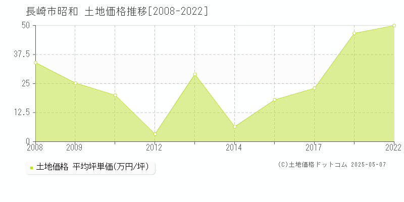 長崎市昭和の土地価格推移グラフ 