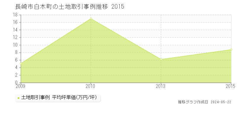 長崎市白木町の土地価格推移グラフ 