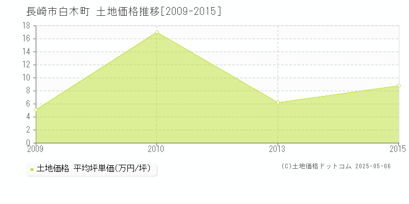 白木町(長崎市)の土地価格推移グラフ(坪単価)[2009-2015年]