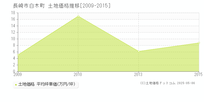 長崎市白木町の土地価格推移グラフ 