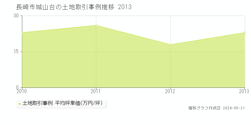 長崎市城山台の土地価格推移グラフ 