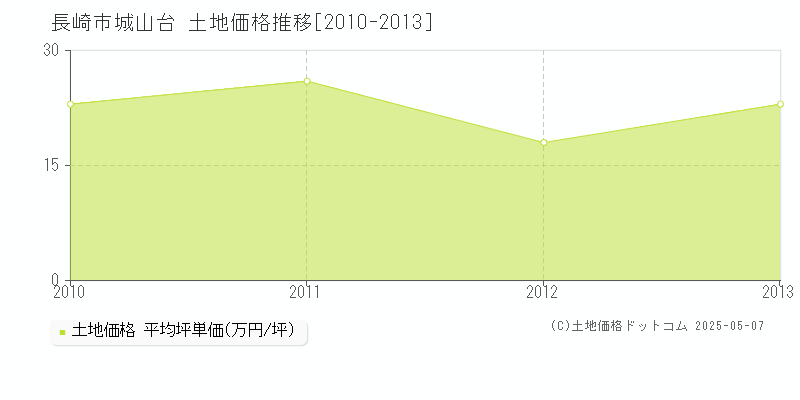 城山台(長崎市)の土地価格推移グラフ(坪単価)[2010-2013年]
