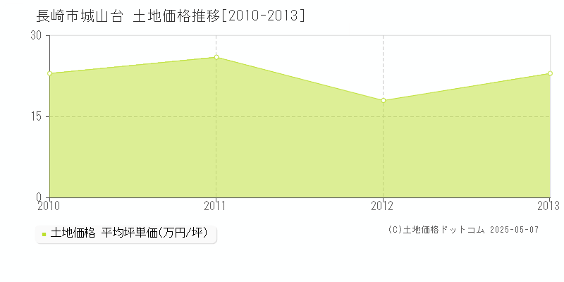 長崎市城山台の土地価格推移グラフ 