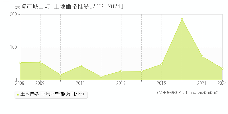 城山町(長崎市)の土地価格推移グラフ(坪単価)[2008-2024年]