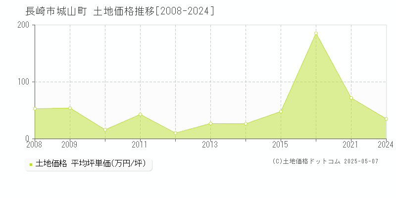 長崎市城山町の土地価格推移グラフ 