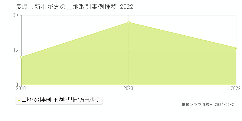 長崎市新小が倉の土地価格推移グラフ 