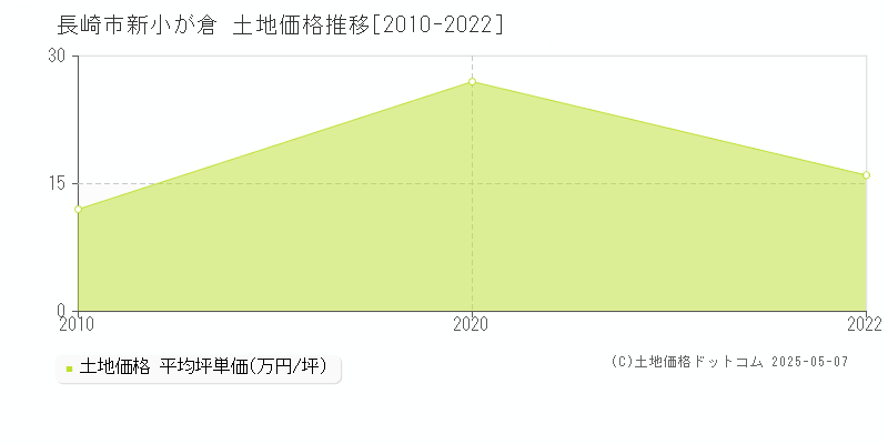 新小が倉(長崎市)の土地価格推移グラフ(坪単価)[2010-2022年]