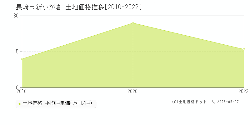 長崎市新小が倉の土地価格推移グラフ 