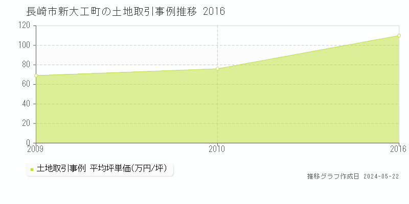 長崎市新大工町の土地取引事例推移グラフ 