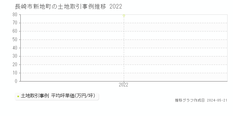 長崎市新地町の土地価格推移グラフ 