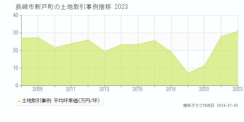 長崎市新戸町の土地価格推移グラフ 