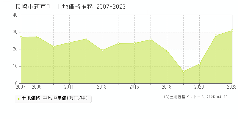 長崎市新戸町の土地価格推移グラフ 