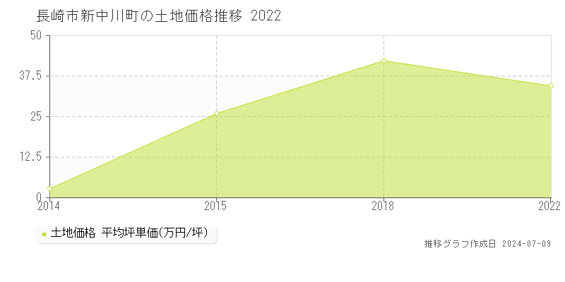 長崎市新中川町の土地価格推移グラフ 
